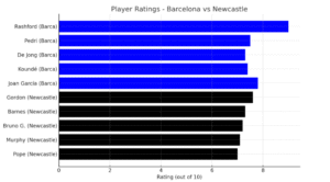 Barcelona vs Newcastle Highlights: Performance Stats